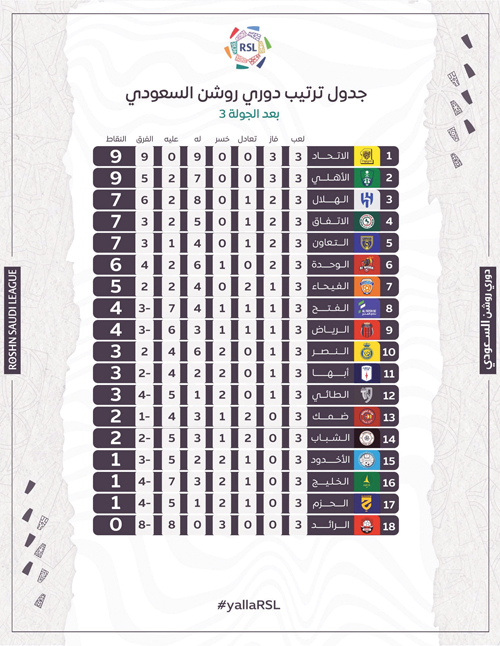 جدول ترتيب دوري روشن السعودي بعد الجولة (3) 