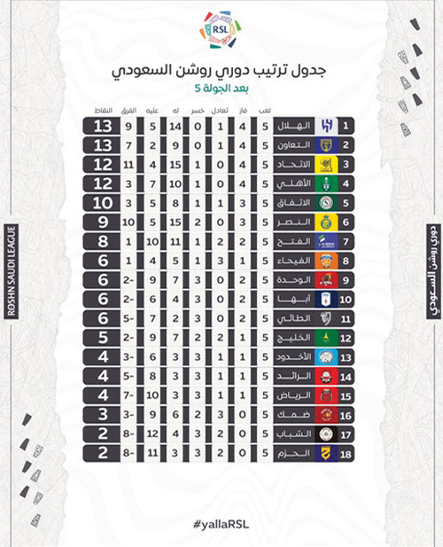 جدول ترتيب دوري روشن بعد الجولة (5) 