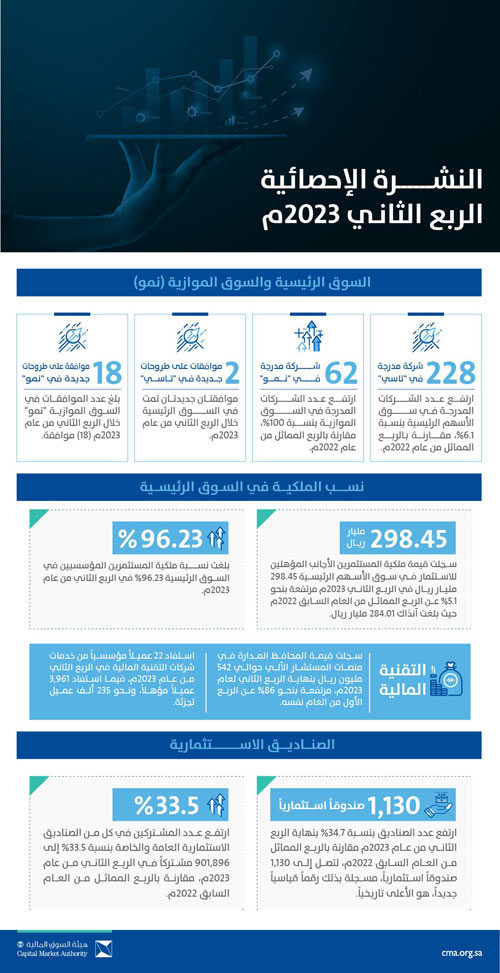 هيئة السوق المالية تصدر النشرة الإحصائية للربع الثاني 2023م 