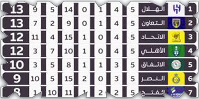 جدول ترتيب دوري روشن السعودي بعد الجولة 5 