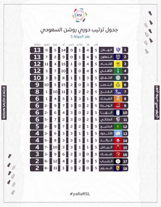 جدول ترتيب دوري روشن السعودي بعد الجولة 5 