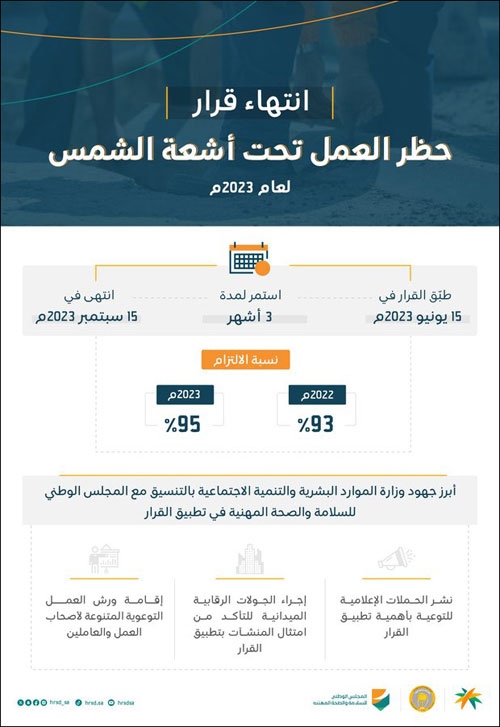 انتهاء فترة تطبيق قرار حظر العمل تحت أشعة الشمس 