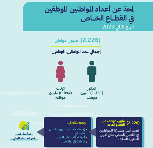 المرصد الوطني للعمل: تسجيل أعلى مشاركة للسعوديين في سوق العمل 