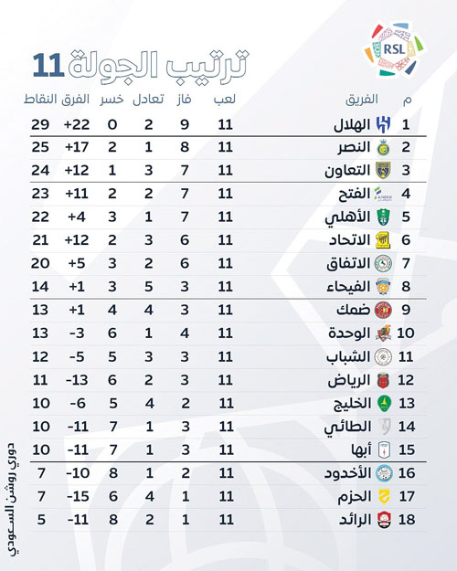 ترتيب الجولة 11 بدوري روشن السعودي 