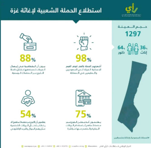 «استطلاعات الرأي»: 98 % من المواطنين يشعرون بالفخر تجاه الحملة الشعبية لإغاثة الشعب الفلسطيني 