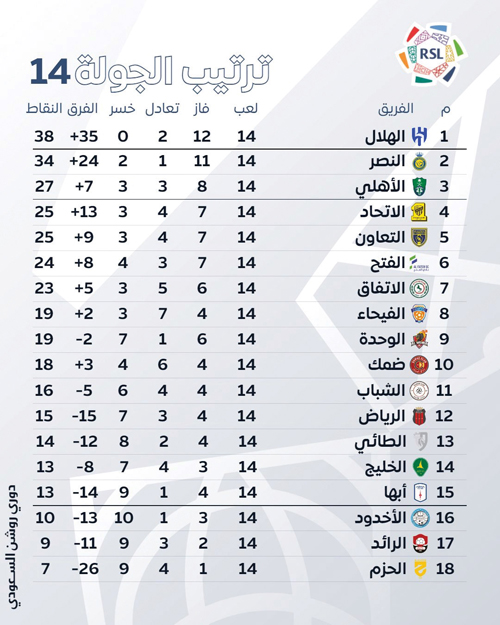ترتيب الجولة 14 بدوري روشن السعودي 