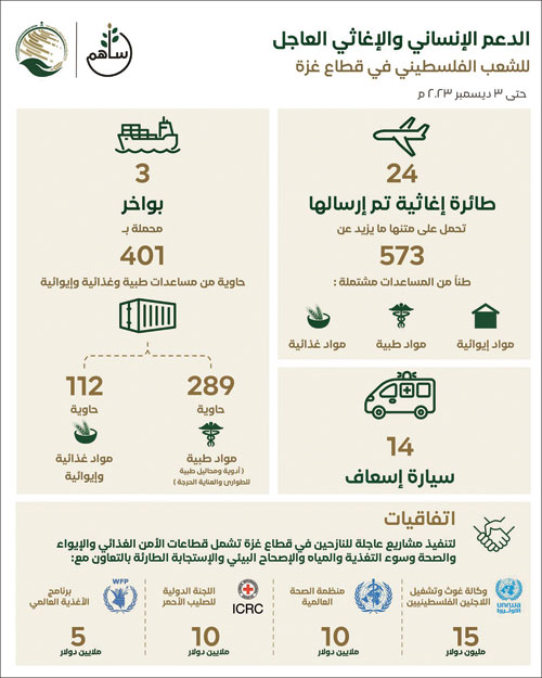 جملة التبرعات تجاوزت الـ(544) مليوناً حتى الآن 