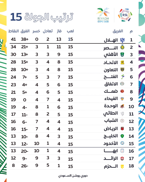 ترتيب الجولة 15 بدوري روشن السعودي 