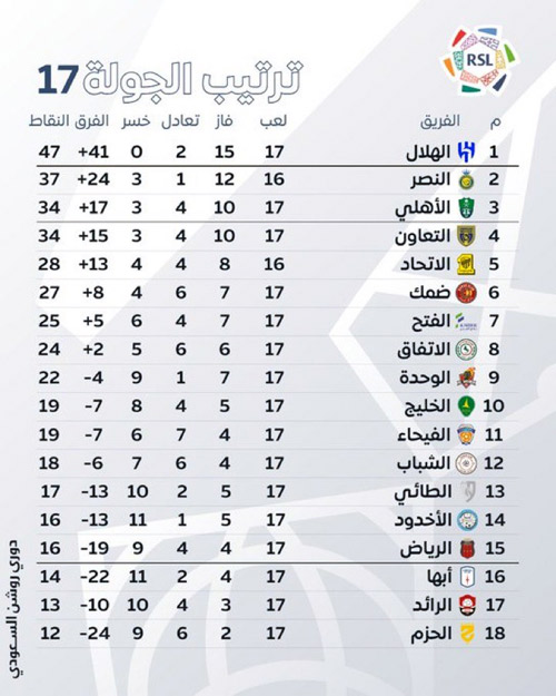 ترتيب الجولة 17 بدوري روشن السعودي 