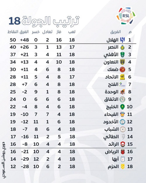 ترتيب الجولة 18 بدوري روشن السعودي 
