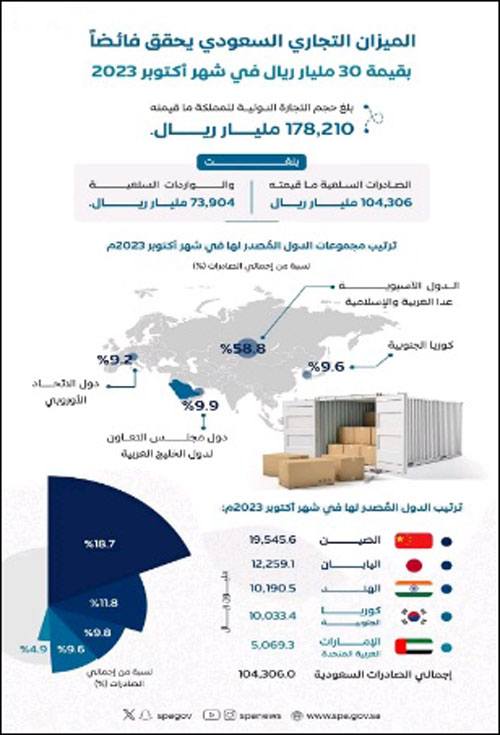 فائض 30 ملياراً في الميزان التجاري السعودي في أكتوبر 2023 