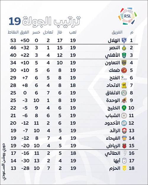 ترتيب الجولة 19 بدوري روشن السعودي 