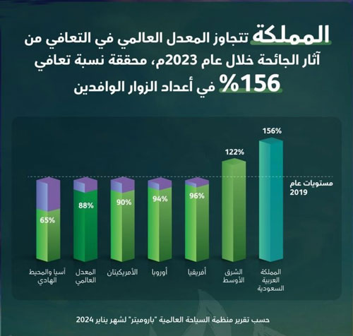 وفقاً لتقرير منظمة السياحة العالمية.. ومقارنة بالعام 2019 