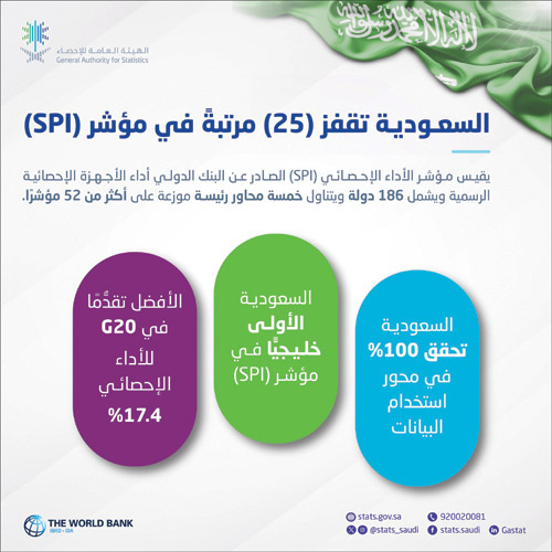 المملكة تتقدم 25 مرتبة عالمياً والأولى خليجياً في مؤشر الأداء الإحصائي 