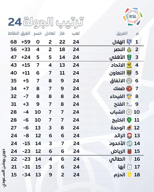 ترتيب الجولة 24 بدوري روشن السعودي 