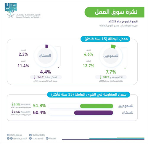 انخفاض معدل البطالة في المملكة إلى 4.4 % في الربع الرابع 2023م 