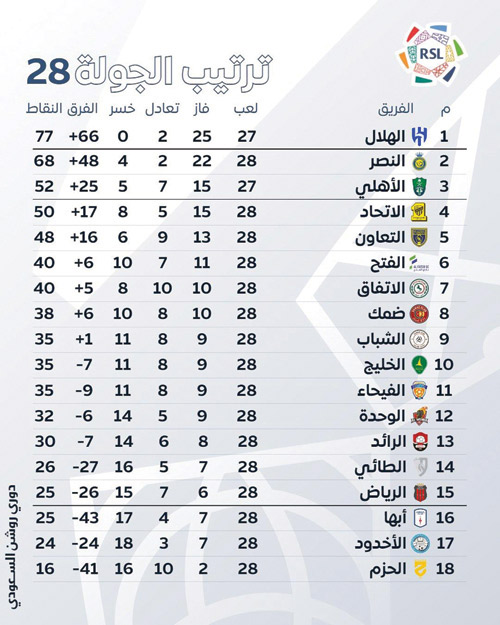 ترتيب الجولة 28 بدوري روشن السعودي 