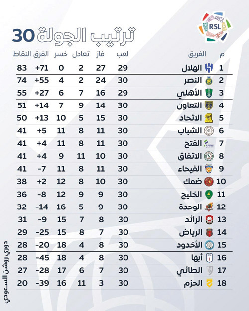 ترتيب الجولة 30 بدوري روشن السعودي 