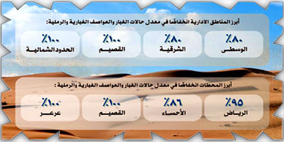 المملكة تسجل أقل معدل للعواصف الغبارية والرملية لشهر مايو 