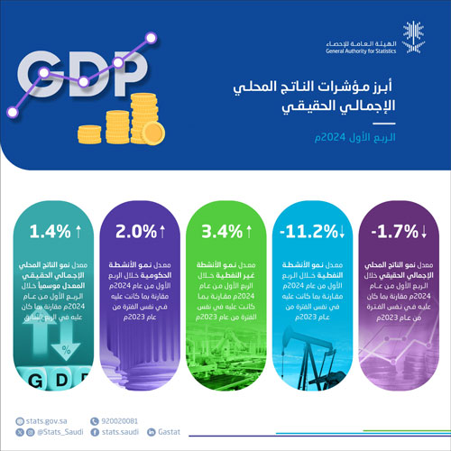 «الإحصاء»: نمو الأنشطة غير النفطية 3.4 % 