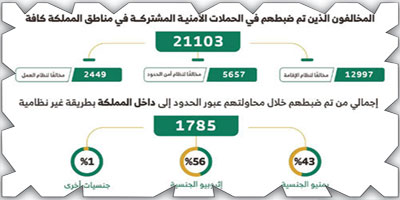 الحملات الميدانية المشتركة تضبط 21103 مخالفين 