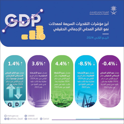 «الإحصاء»: نمو الأنشطة غير النفطية بنسبة 4.4 % خلال الربع الثاني من عام 2024م 