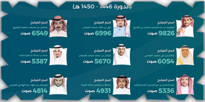 «التجارة» تعلن فوز 9 مترشحين في انتخابات غرفة الرياض 