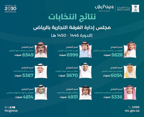 «التجارة» تعلن فوز 9 مترشحين في انتخابات غرفة الرياض 