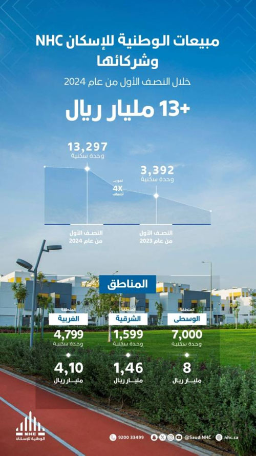 مبيعات «الوطنية للإسكان» تتخطى 13 مليار ريال 