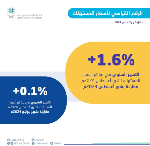 استقرار معدل التضخم في المملكة عند 1.6 % 