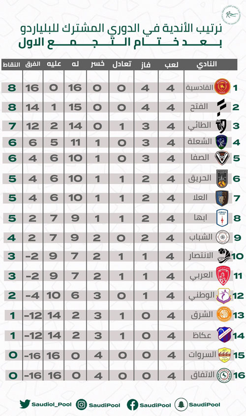 القادسية يتصدر الدوري المشترك للبلياردو 