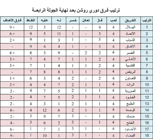 ترتيب فرق دوري روشن بعد نهاية الجولة الرابعة 