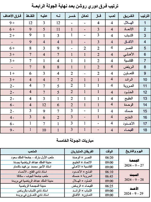 ترتيب فرق دوري روشن بعد نهاية الجولة الرابعة ومباريات الجولة الخامسة 