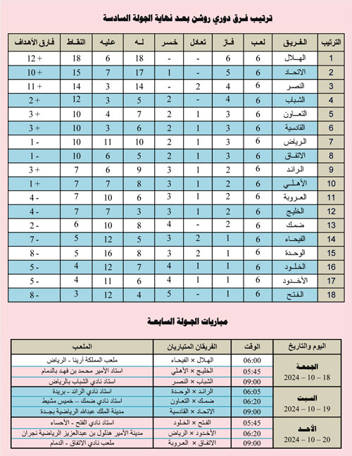 ترتيب فرق دوري روشن بعد نهاية الجولة السادسة ومباريات الجولة السابعة 