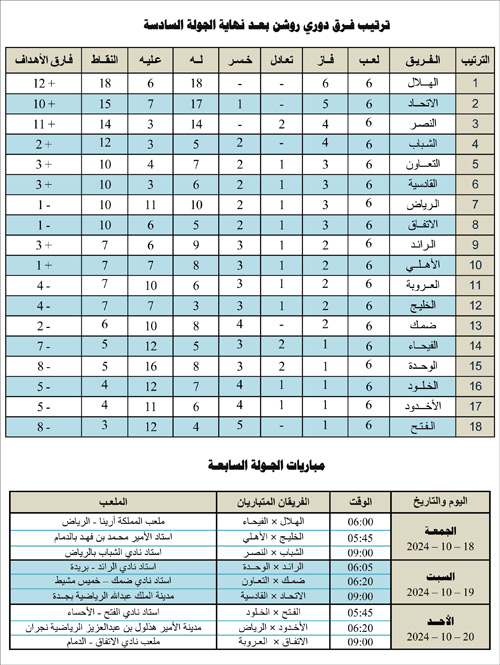 ترتيب فرق دوري روشن بعد نهاية الجولة السادسة ومباريات الجولة السابعة 