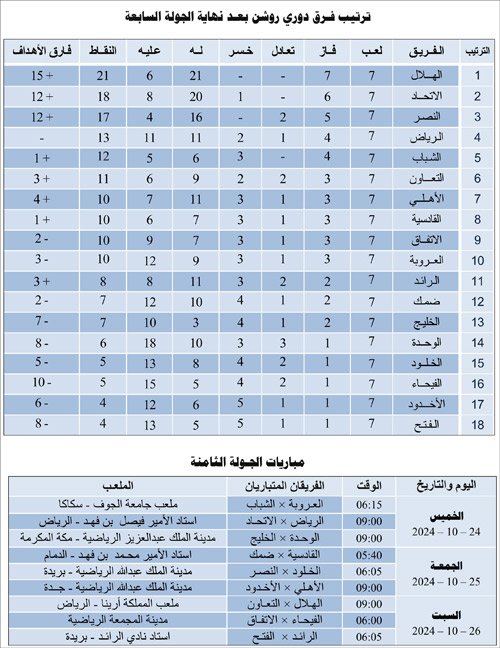 ترتيب فرق دوري روشن بعد نهاية الجولة السابعة ومباريات الجولة الثامنة 