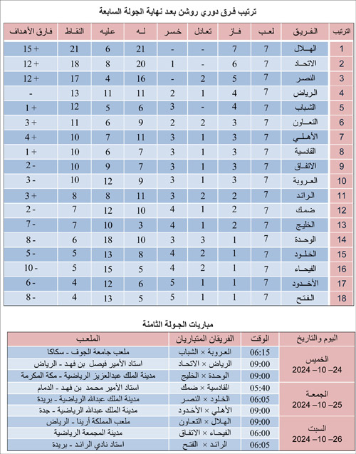 ترتيب فرق دوري روشن بعد نهاية الجولة السابعة ومباريات الجولة الثامنة 