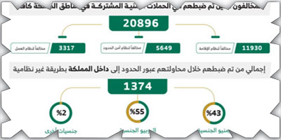 ضبط 20896 مخالفًا لأنظمة الإقامة وأمن الحدود 