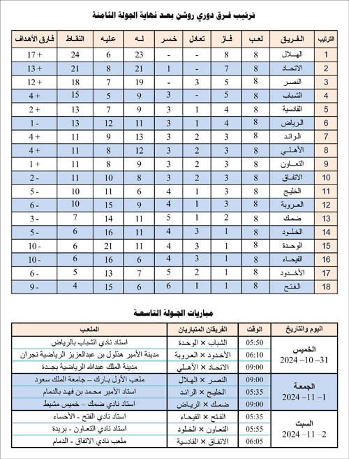 ترتيب فرق دوري روشن بعد نهاية الجولة الثامنة ومباريات الجولة التاسعة 