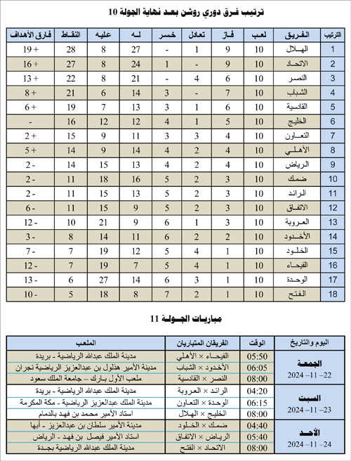 ترتيب فرق دوري روشن بعد نهاية الجولة 10 ومباريات الجولة 11 