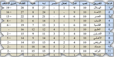 ترتيب فرق دوري روشن بعد نهاية الجولة 10 ومباريات الجولة 11 