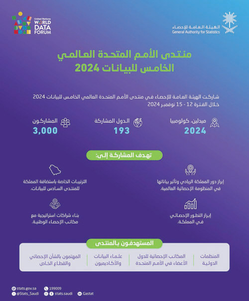 المملكة تتسلم رسمياً استضافة منتدى الأمم المتحدة العالمي للبيانات 2026 في الرياض 