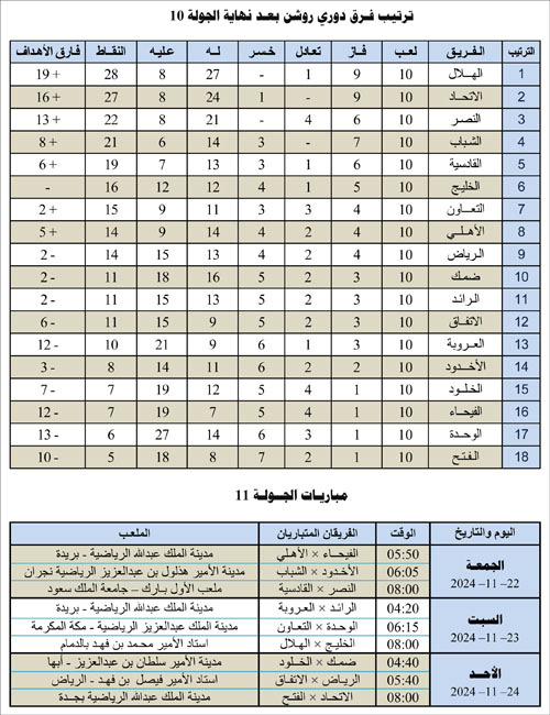 ترتيب فرق دوري روشن بعد نهاية الجولة 10 ومباريات الجولة 11 