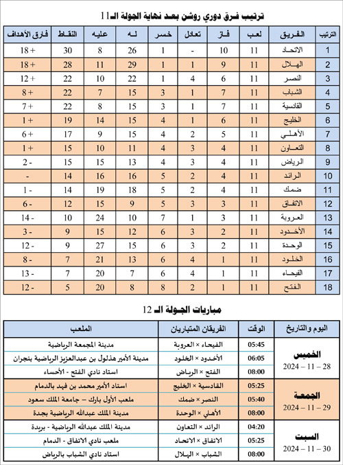 ترتيب فرق دوري روشن بعد نهاية الجولة 11 ومباريات الجولة 12 