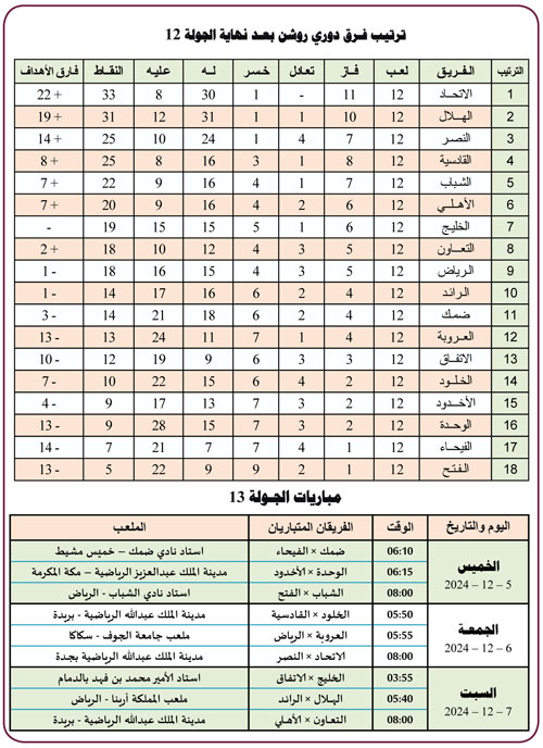 ترتيب فرق دوري روشن بعد نهاية الجولة 12 ومباريات الجولة 13 