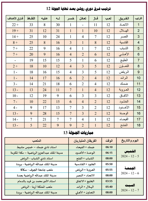 ترتيب فرق دوري روشن بعد نهاية الجولة 12 ومباريات الجولة 13 