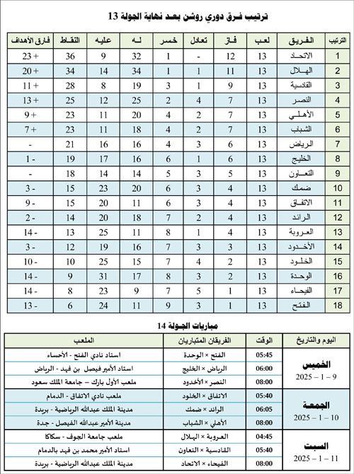 ترتيب فرق دوري روشن بعد نهاية الجولة 13 ومباريات الجولة 14 