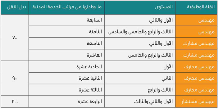 سلم رواتب الوظائف الهندسية سيخلق بيئة عمل جاذبة 