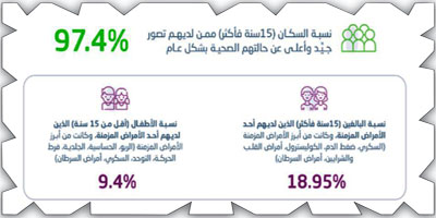 «هيئة الإحصاء»: 97.4 % من سكان المملكة  قيموا حالاتهم الصحية بشكل جيد 