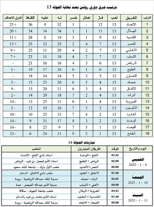 ترتيب فرق دوري روشن بعد نهاية الجولة 13 ومباريات الجولة 14 